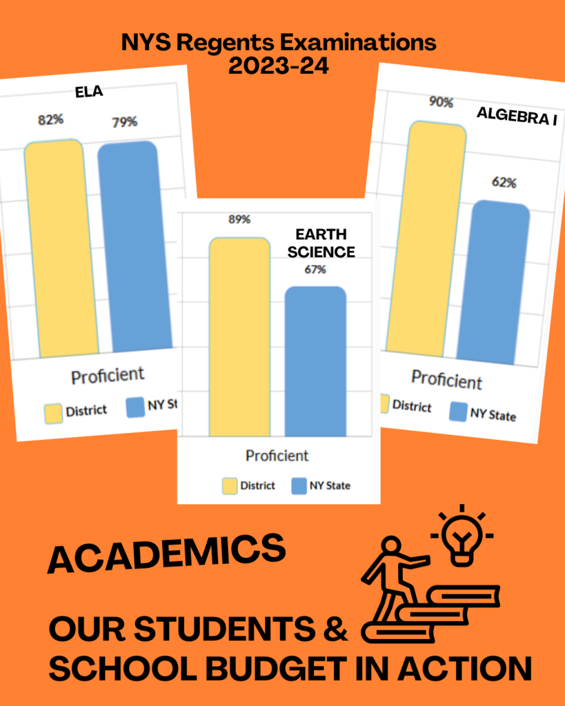 Fredonia students regularly score well above the state average on Regents & AP exams.