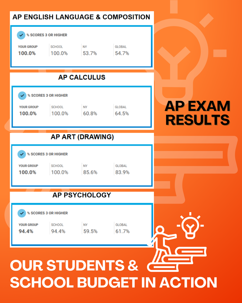Fredonia students regularly score well above the state average on Regents & AP exams.