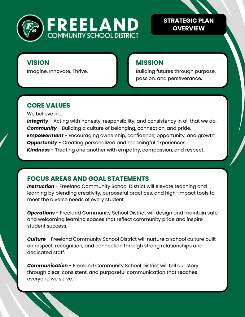 FCSD Strategic Plan Overview: VISION Imagine. Innovate. Thrive. MISSION Building futures through purpose, passion, and perseverance. CORE VALUES We believe in... Integrity - Acting with honesty, responsibility, and consistency in all that we do. Community - Building a culture of belonging, connection, and pride. Empowerment - Encouraging ownership, confidence, opportunity, and growth. Opportunity - Creating personalized and meaningful experiences. Kindness - Treating one another with empathy, compassion, and respect. FOCUS AREAS AND GOAL STATEMENTS Instruction - Freeland Community School District will elevate teaching and learning by blending creativity, purposeful practices, and high-impact tools to meet the diverse needs of every student. Operations - Freeland Community School District will design and maintain safe and welcoming learning spaces that reflect community pride and inspire student success. Culture - Freeland Community School District will nurture a school culture built on respect, recognition, and connection through strong relationships and dedicated staff. Communication - Freeland Community School District will tell our story through clear, consistent, and purposeful communication that reaches everyone we serve.