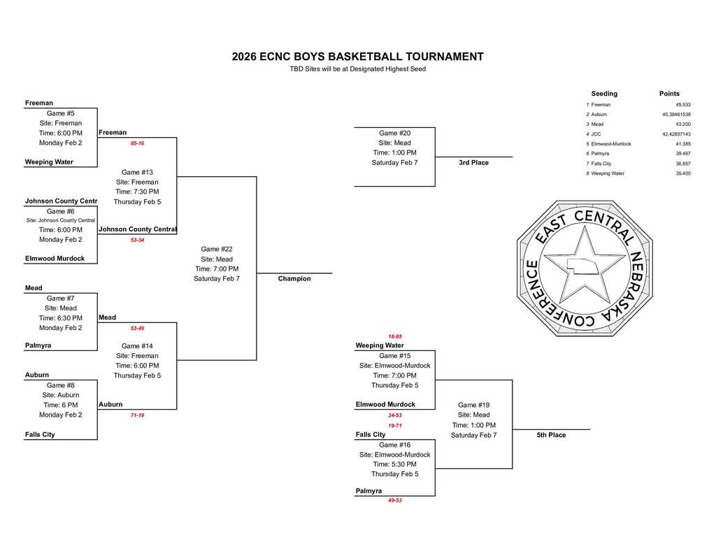ECNC Boys Bracket
