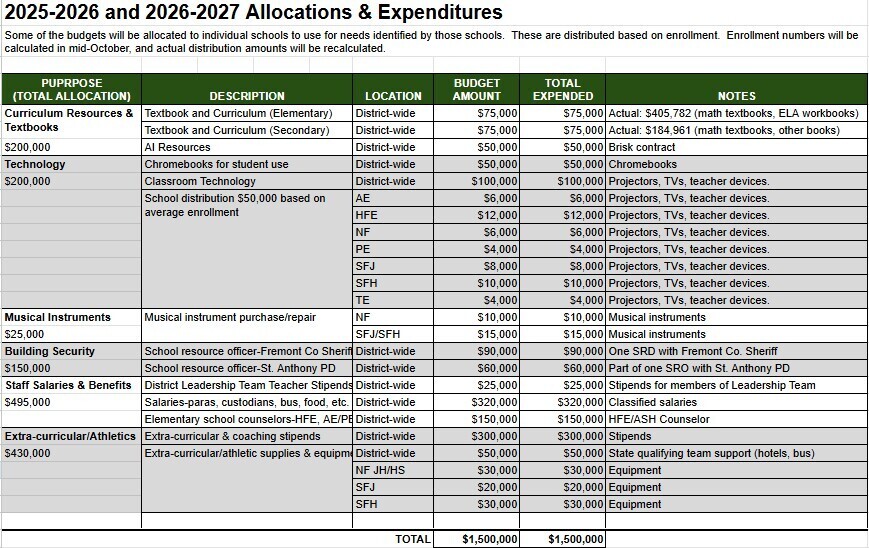 Spreadsheet with supplemental levy allocations and expenditures