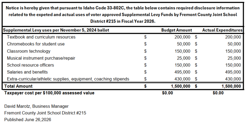 Image of supplemental levy budget and expenditures.