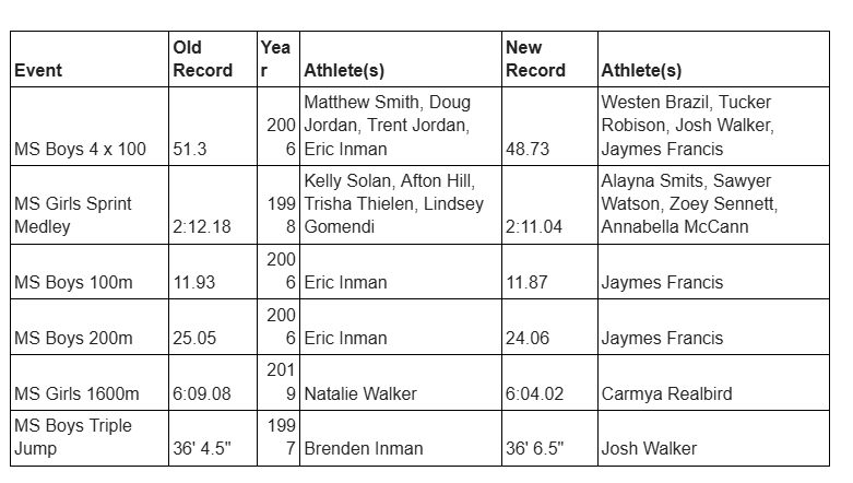 MS Track Records