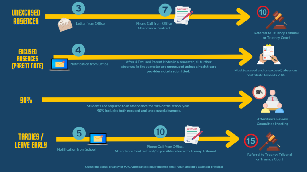 attendance flowchart