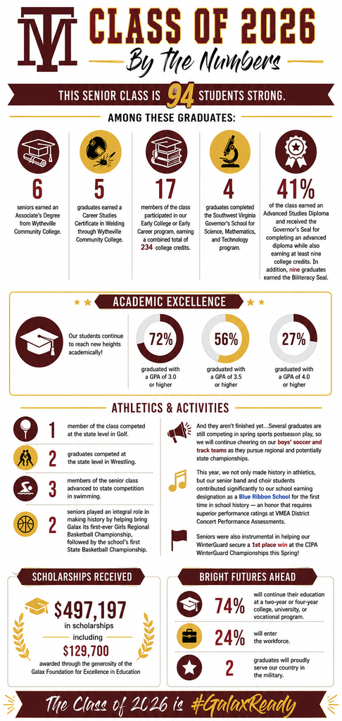 An infographic displays statistics about the Class of 2026. It highlights academic achievements, athletics, scholarships, and future plans.