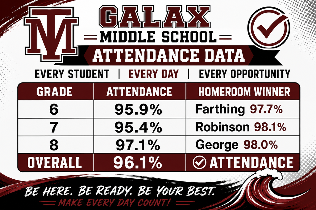 A chart displays Galax Middle School's attendance data, showing grade attendance percentages and homeroom winners, against a maroon and white background.