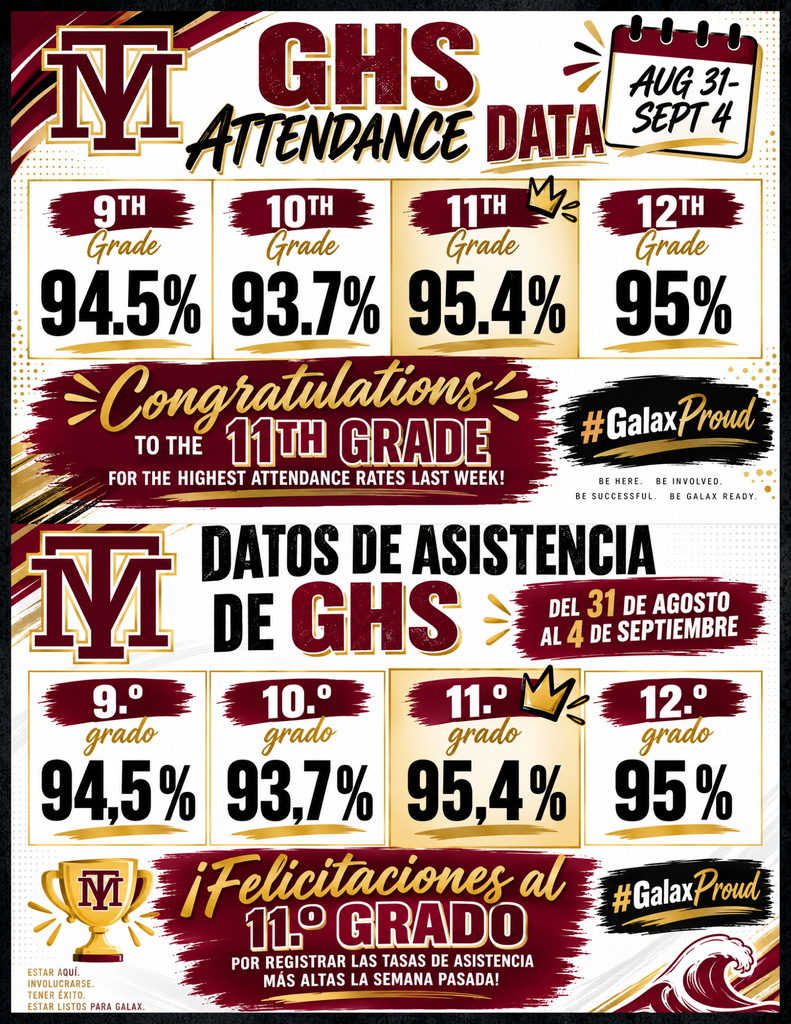 A report card shows NY High School's attendance rates. 94.5% for 9th, 93.7% for 10th, 95.4% for 11th, and 95% for 12th.