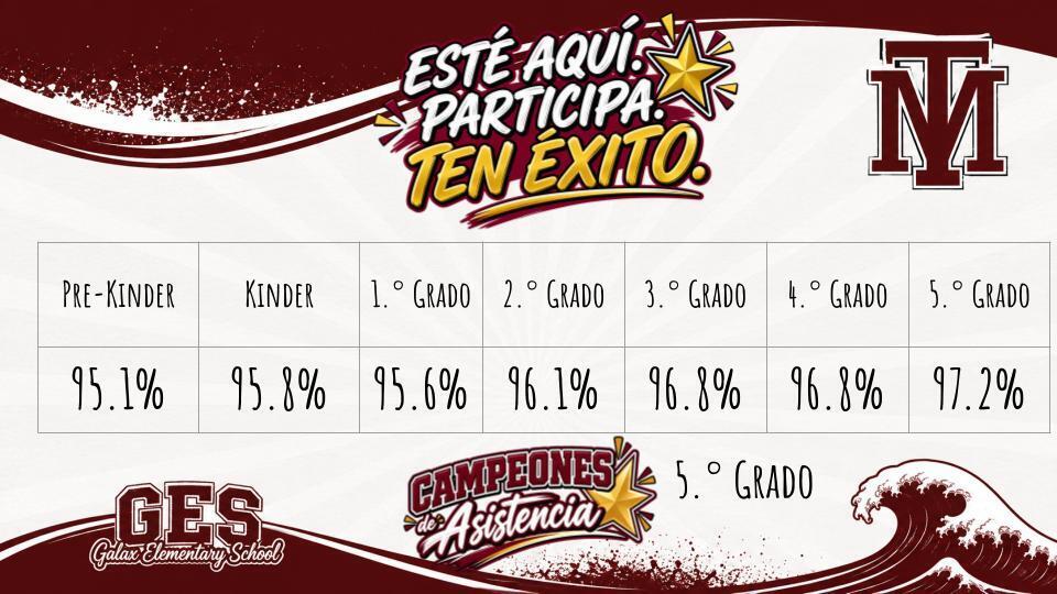 A chart displays attendance percentages for grades, from Pre-Kinder to 5th, with the highest at 97.2%.