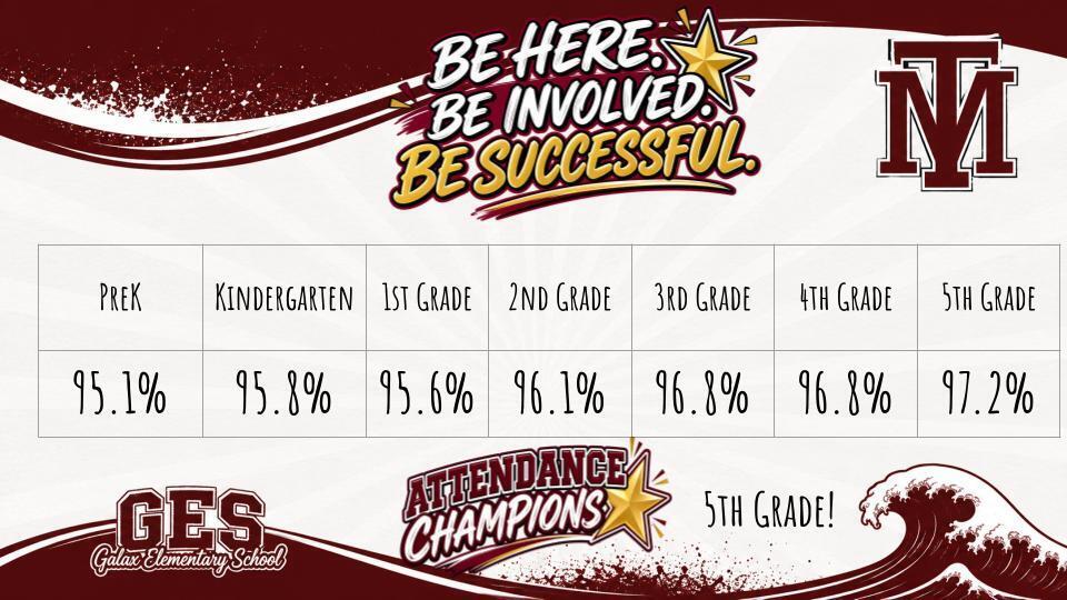 A chart showing school grades with categories for PreK to 5th grade. The fifth-grade percentage is 97.2%.