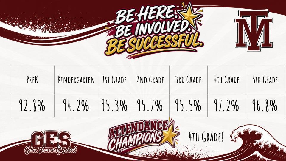 A graphic displays "Be Here. Be Involved. Be Successful." with "Attendance Champions" and a star. It shows percentages for grades K-6.