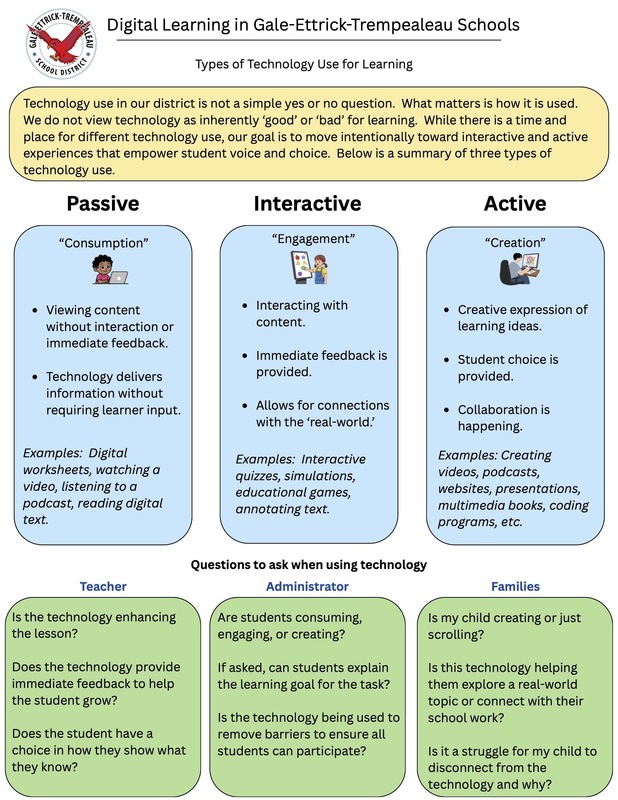 A G-E-T Schools infographic titled "Types of Technology Use for Learning" describing three categories of technology use; Passive, Interactive, and Active, with examples of each and reflection questions for teachers, administrators, and families.