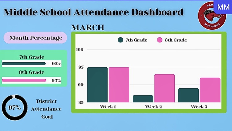 middle School March Attendance 