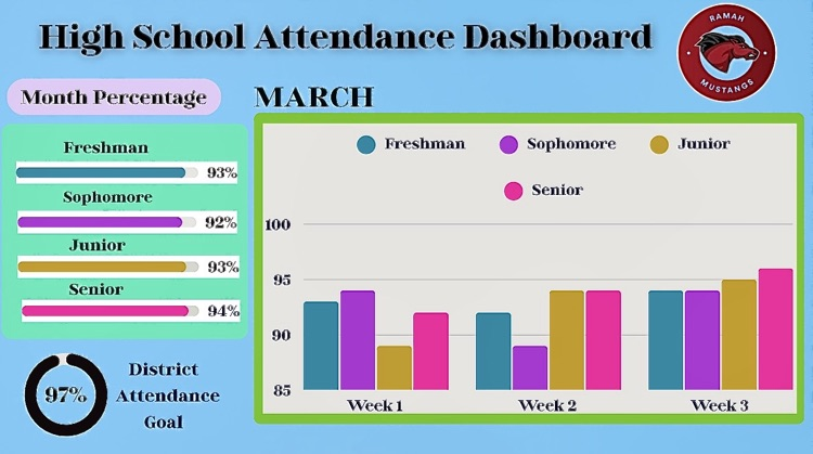 High School March Attendance 