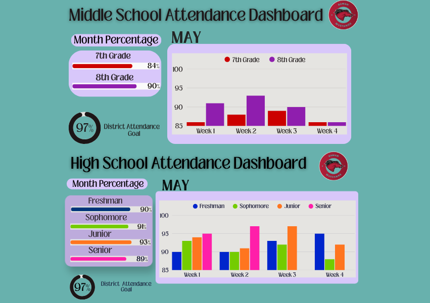 May Attendance