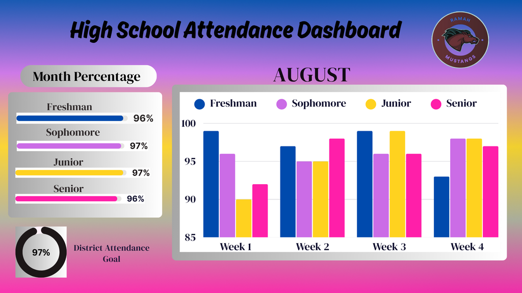 August High School Attendance