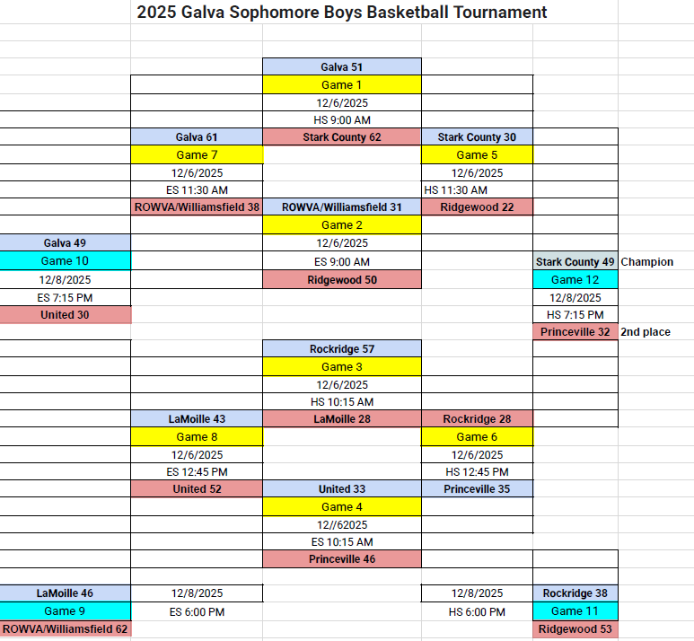 Tournament Final Scores