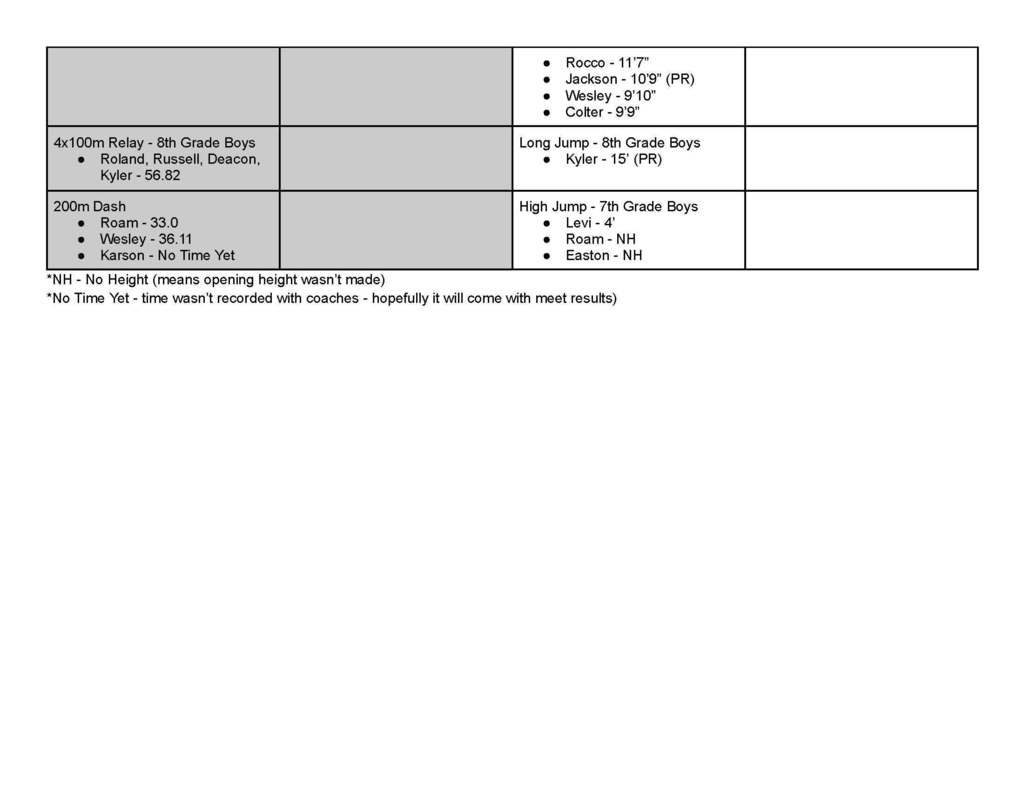 April 10 track results page 2