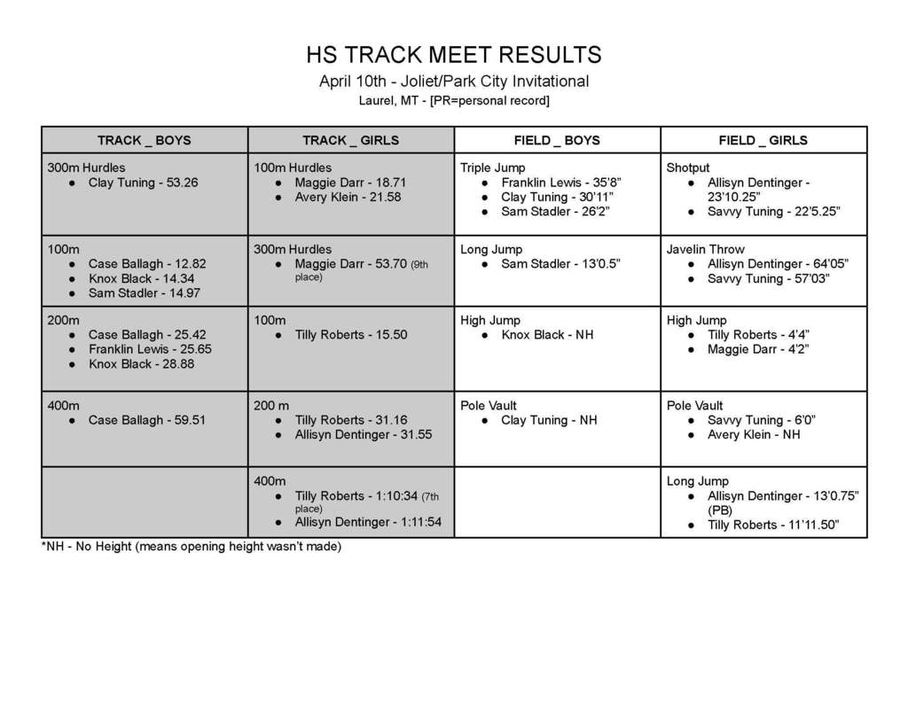 HS track & field results