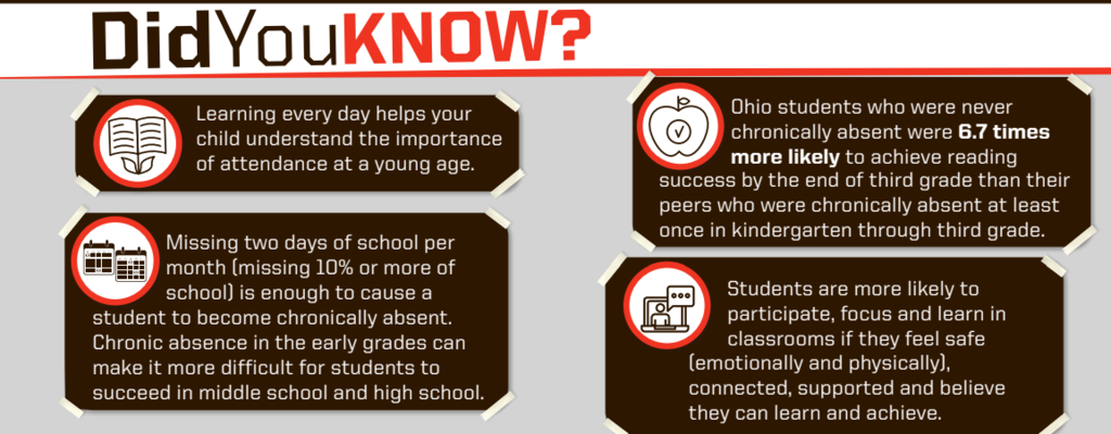 Attending school every minute of every day increases likelihood of acheivement.