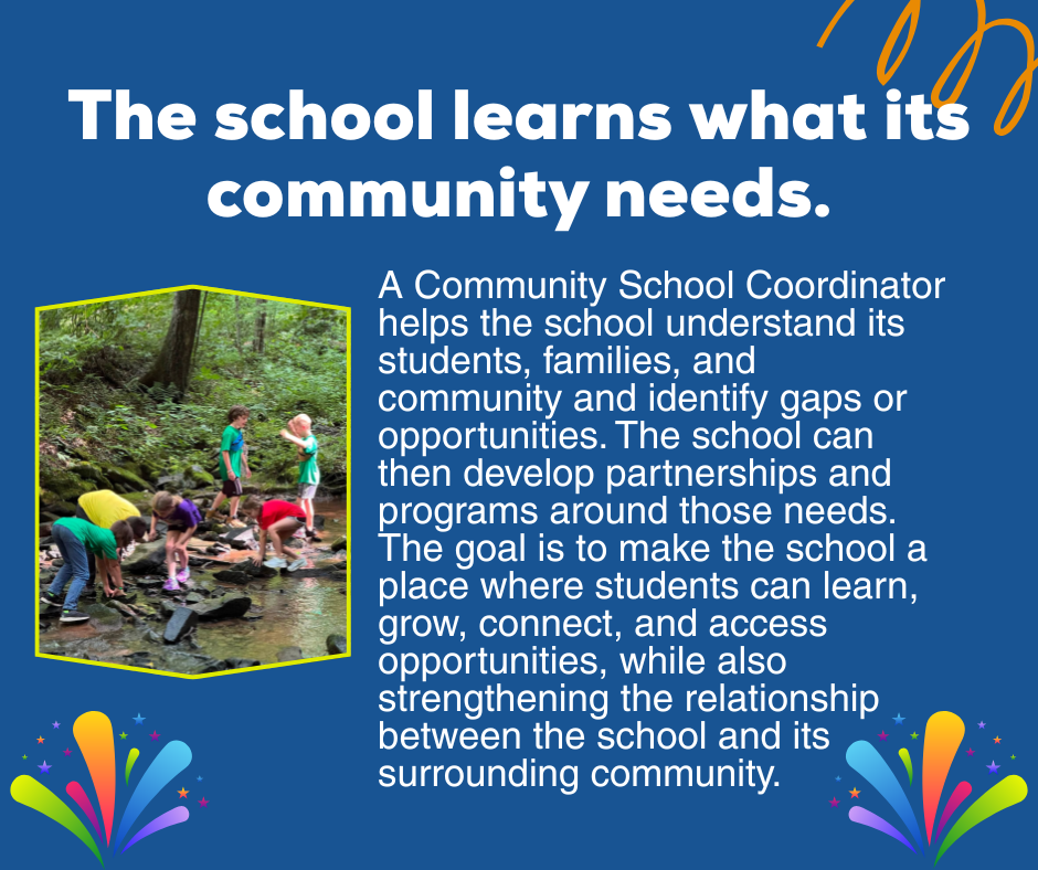 A graphic noting how a school learns about its community needs.