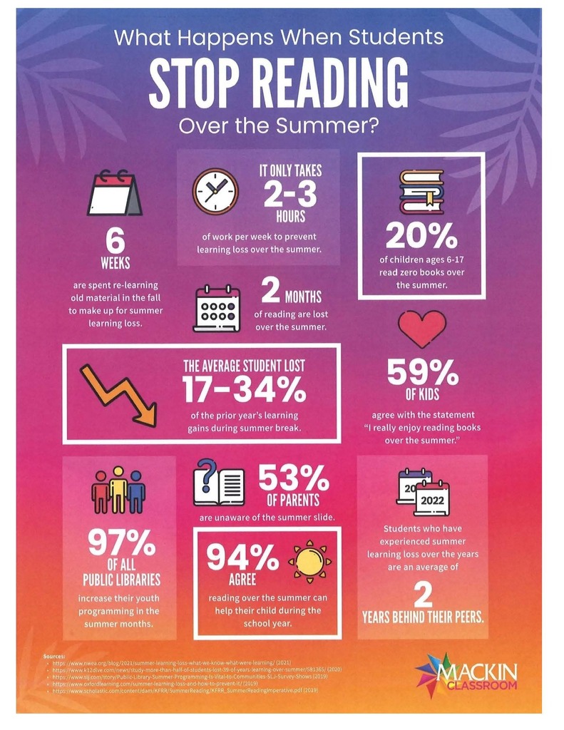 An infographic titled "What Happens When Students Stop Reading Over the Summer?" displays statistics on student reading habits and losses.
