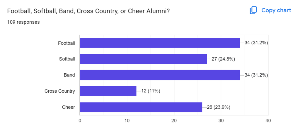 A bar graph displays responses for five categories: Football, Softball, Band, Cross Country, Cheer. Football and Band have the highest percentage at 34.01%, followed by Softball at 27.04%.