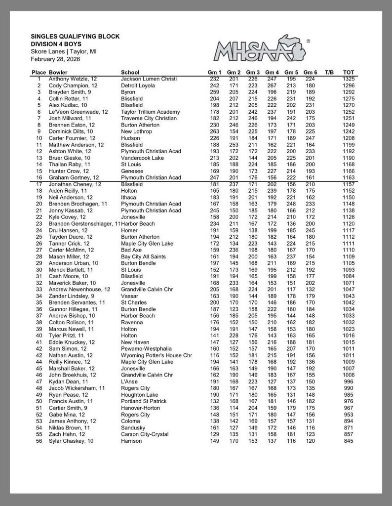 Stats from the bowling state finals showing Hunter as 15th place out of 56 bowlers