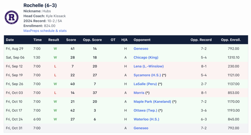 Green Machine hosts Rochelle on Friday in playoff opener