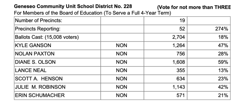 Voters elect Olson, Ganson and Robinson for Geneseo’s BOE