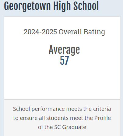 We are excited to announce that Georgetown High School has shown tremendous growth. In one year, we improved in 5 categories and went from being "Below Average" to Average. This is a testament to the hard work and dedication of our students, teachers, parents, and administration. As we celebrate last year's success, let us continue to work together to "Rise with the Tide!" Go Bulldogs!!!  View the full report card here https://screportcards.com/ .