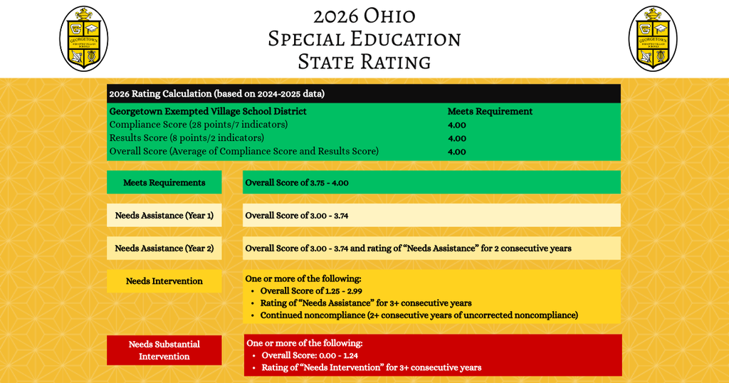District Scores & Rating District Name: Georgetown Exempted Village School District PNG Final Rating: Meets Requirement PNG Compliance Score (28 points/7 indicators): 4.00 PNG Results Score (8 points/2 indicators): 4.00 PNG Overall Score (Average of Compliance Score and Results Score): 4.00 PNG Rating Scale Reference Meets Requirements: Overall Score of 3.75 – 4.00 PNG Needs Assistance (Year 1): Overall Score of 3.00 – 3.74 PNG Needs Assistance (Year 2): Overall Score of 3.00 – 3.74 and rating of "Needs Assistance" for 2 consecutive years PNG Needs Intervention: One or more of the following: Overall Score of 1.25 – 2.99 PNG Rating of "Needs Assistance" for 3+ consecutive years PNG Continued noncompliance (2+ consecutive years of uncorrected noncompliance) PNG Needs Substantial Intervention: One or more of the following: Overall Score: 0.00 – 1.24 PNG Rating of "Needs Intervention" for 3+ consecutive years PNG