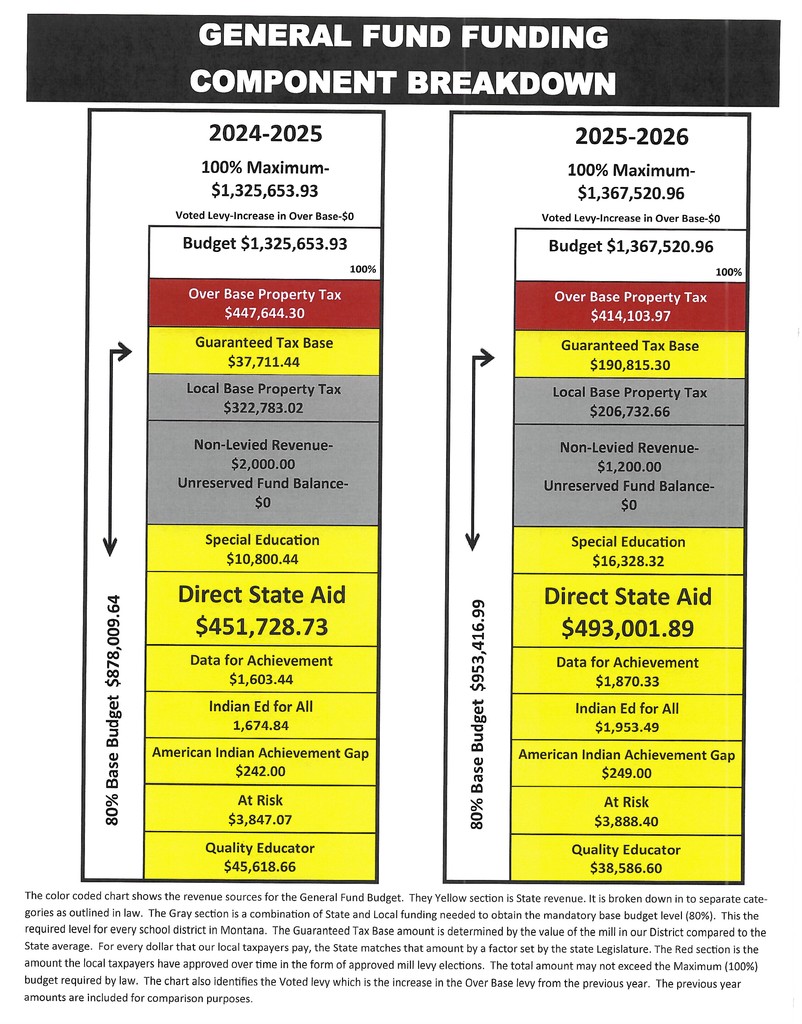 General Fund Budget