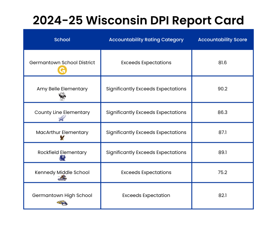 2024-25 Wisconsin DPI Report Cards: School Accountability Rating Category Accountability Score Germantown School District Exceeds Expectations 81.6 Amy Belle Elementary Significantly Exceeds Expectations 90.2 County Line Elementary Significantly Exceeds Expectations 86.3 MacArthur Elementary Significantly Exceeds Expectations 87.1 Rockfield Elementary Significantly Exceeds Expectations 89.1 Kennedy Middle School Exceeds Expectations 75.2 Germantown High School Exceeds Expectations 82.1