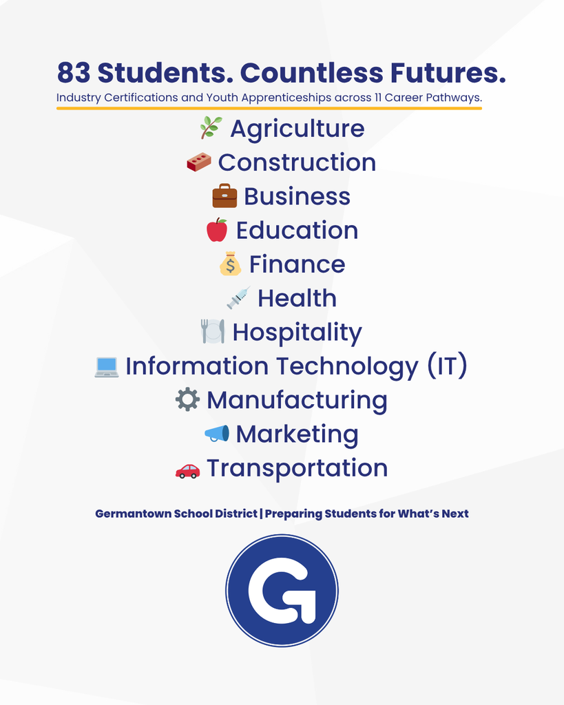 Graphic with title ‘83 Students. Countless Futures.’ Subtext reads ‘Industry Certifications and Youth Apprenticeships across 11 Career Pathways.’ Listed pathways include: Agriculture, Construction, Business, Education, Finance, Health, Hospitality, Information Technology (IT), Manufacturing, Marketing, and Transportation. Each pathway has a matching emoji icon. Bottom text reads ‘Germantown School District | Preparing Students for What’s Next’ above the district’s blue ‘G’ logo.