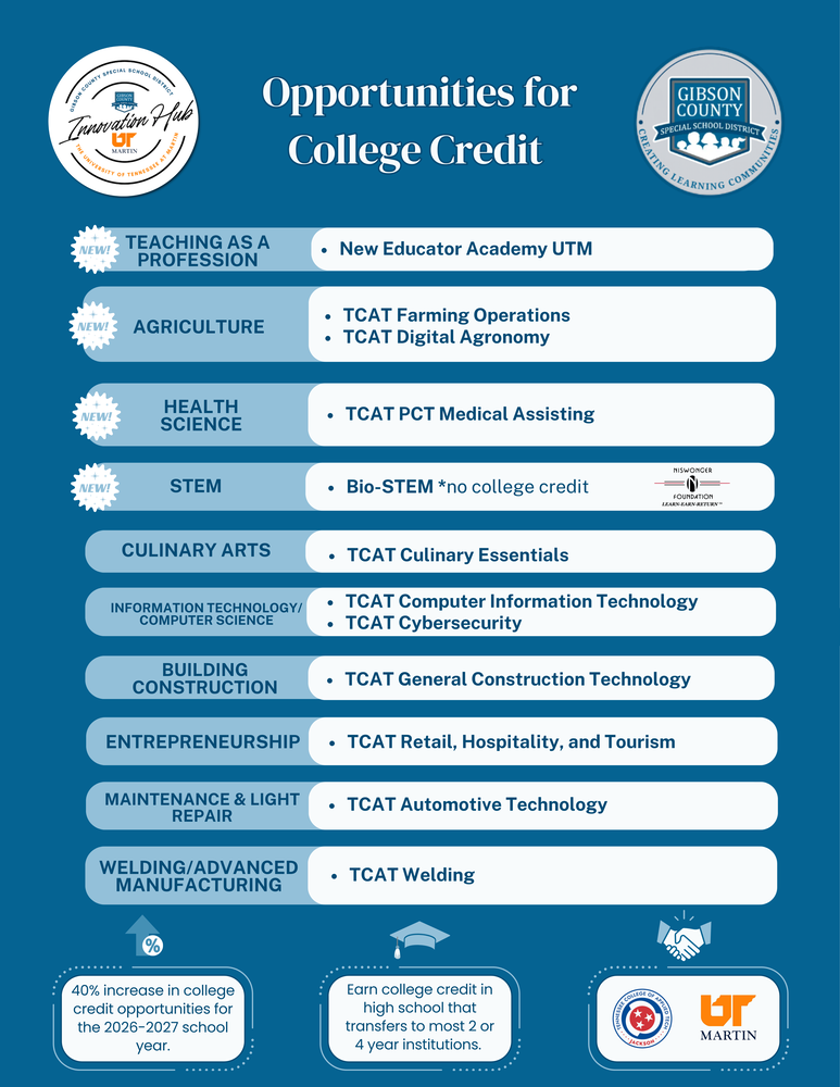 **Alt text:** Graphic titled “Opportunities for College Credit” featuring Gibson County Special School District and UT Martin Innovation Hub logos. The graphic lists college credit opportunities available for the 2026–2027 school year, including New Educator Academy UTM, TCAT programs in agriculture, health science, culinary arts, information technology, construction, entrepreneurship, automotive technology, and welding, as well as Bio-STEM. The graphic highlights a 40% increase in college credit opportunities, the ability for students to earn transferable college credit while in high school, and partnerships with Jackson College of Applied Technology and UT Martin.