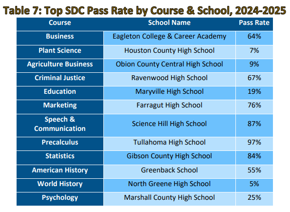 SDC Stats