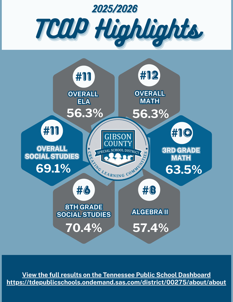 Graphic titled “2025/2026 TCAP Highlights” with the Gibson County Special School District logo centered. Surrounding the logo are six hexagon shapes displaying rankings and scores: #11 Overall ELA (56.3%), #12 Overall Math (56.3%), #11 Overall Social Studies (69.1%), #10 3rd Grade Math (63.5%), #6 8th Grade Social Studies (70.4%), and #8 Algebra II (57.4%). A footer includes a link to view full results on the Tennessee Public School Dashboard.