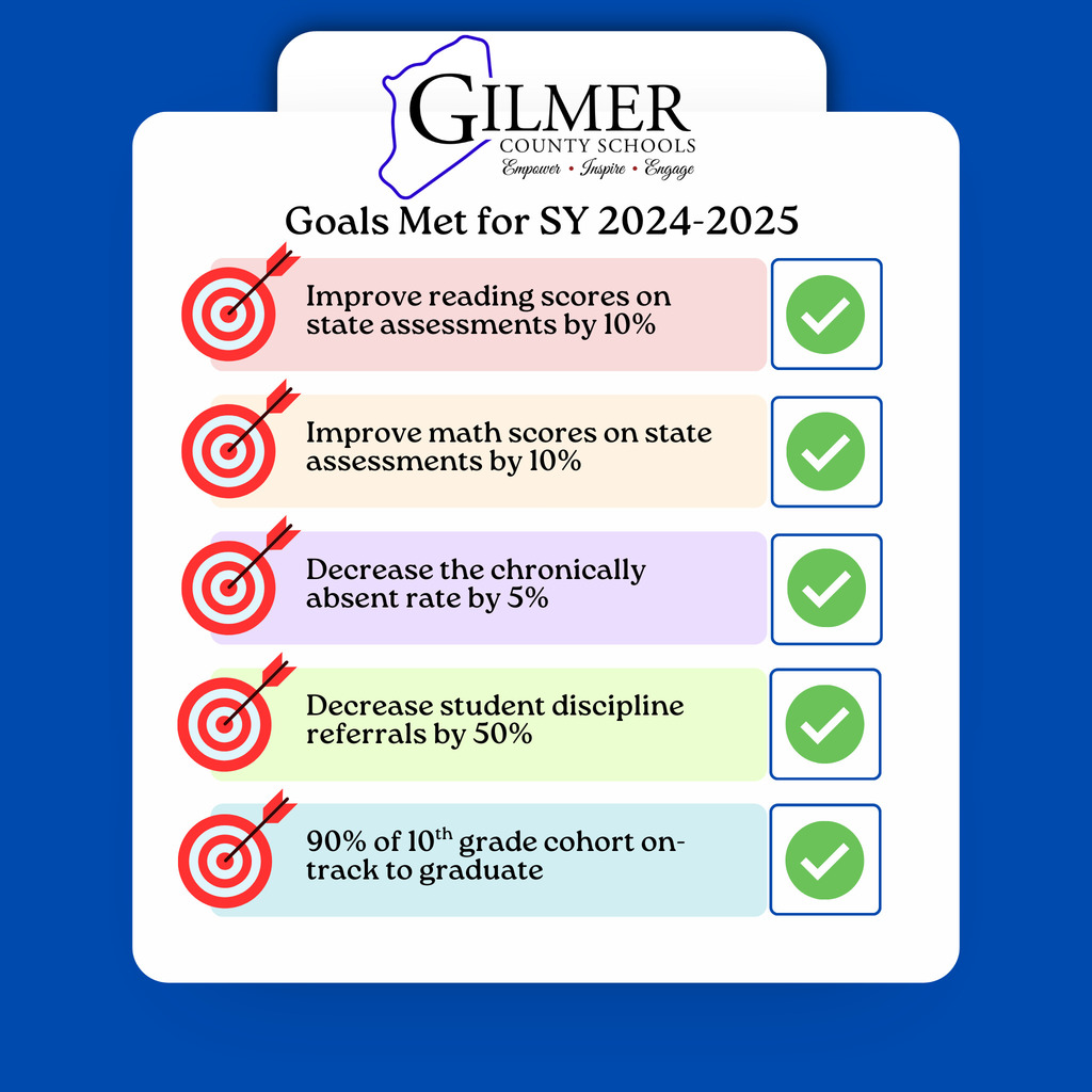 A graphic from Gilmer County Schools titled “Goals Met for SY 2024-2025.” It shows five goals with checkmarks indicating they were achieved: improve reading scores on state assessments by 10%, improve math scores on state assessments by 10%, decrease the chronically absent rate by 5%, decrease student discipline referrals by 50%, and ensure 90% of the 10th grade cohort is on track to graduate.