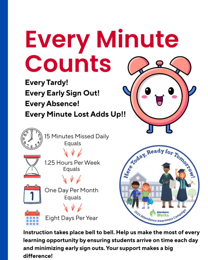 A school attendance poster with a cheerful alarm clock character and bold red title "Every Minute Counts." It highlights how missing 15 minutes daily adds up to 1.25 hours per week, one day per month, and eight days per year. The message encourages timely arrivals and fewer early sign outs to support student learning.