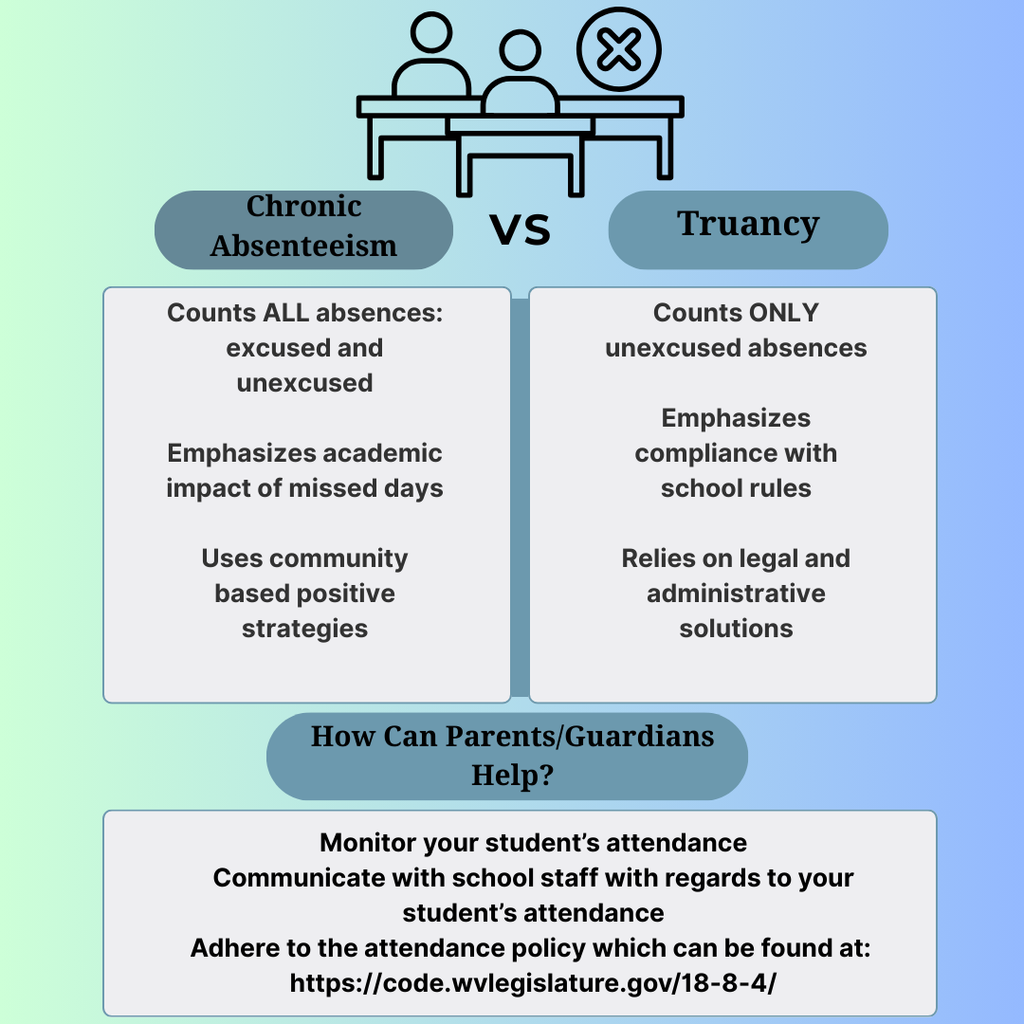 An infographic comparing Chronic Absenteeism and Truancy. At the top, two people sit at desks, with one desk crossed out. The left side, labeled 'Chronic Absenteeism,' notes it counts all absences (excused and unexcused), focuses on academic impact, and uses community-based strategies. The right side, labeled 'Truancy,' states it counts only unexcused absences, emphasizes rule compliance, and relies on legal solutions. A bottom section titled 'How Can Parents/Guardians Help?' suggests monitoring attendance, communicating with school staff, and following the attendance policy at https://code.wvlegislature.gov/18-8-4/."