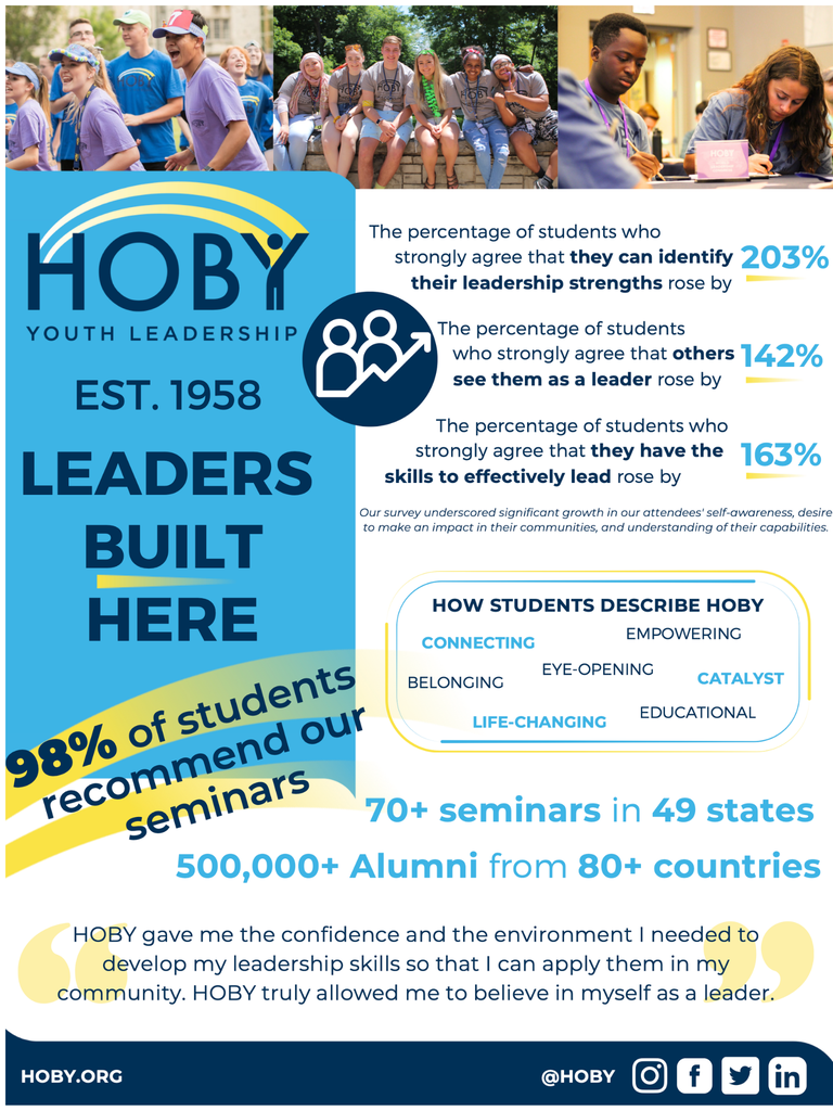 Infographic for HOBY (Hugh O'Brian Youth Leadership), established in 1958, featuring photos of students participating in leadership seminars and activities. The graphic highlights leadership development outcomes, reporting increases in students who strongly agree they can identify their leadership strengths (203%), believe others see them as leaders (142%), and have the skills to lead effectively (163%). Additional statistics state that 98% of students recommend the seminars, HOBY hosts 70+ seminars in 49 states, and has more than 500,000 alumni from over 80 countries. Keywords describing the program include connecting, empowering, belonging, eye-opening, catalyst, life-changing, and educational. A testimonial credits HOBY with building confidence and leadership skills for community impact. HOBY website and social media icons appear at the bottom.
