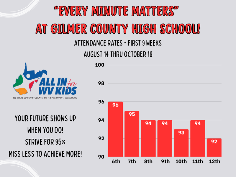 Graph that says every minute matters at gilmer county high school. shows attendance data for each grade. 6th - 96%; 7th - 95%; 8th - 94%; 9th - 94%; 10th - 93%; 11th - 94%; 12th - 92%