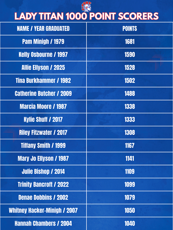 Lady Titans List