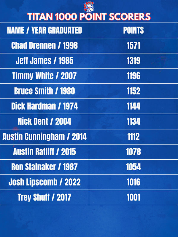 Boys Basketball List
