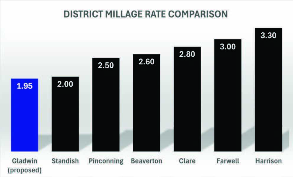 District Millage Rate Comparison 