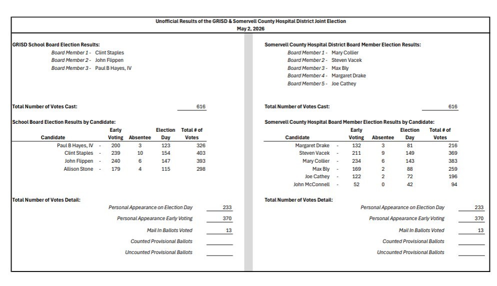 Election Results