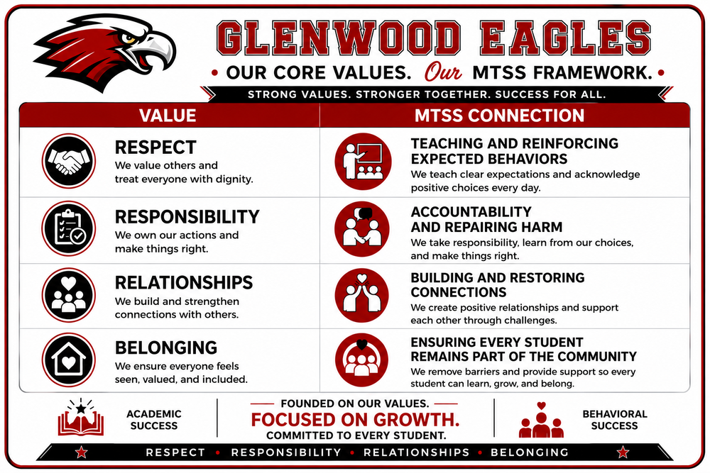 Graphic of the Glenwood Eagles Framework showing our values of Respect, Responsibility, Relationships, and Belonging along with the MTSS Connection.