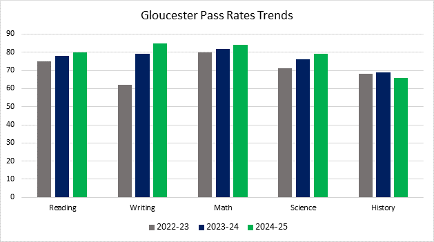 Pass Rate Trends