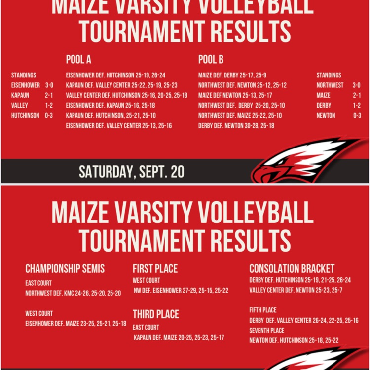 Tiger Varsity Volleyball goes 4-1 in the Maize Eagle Invite to bring home 2nd place. 