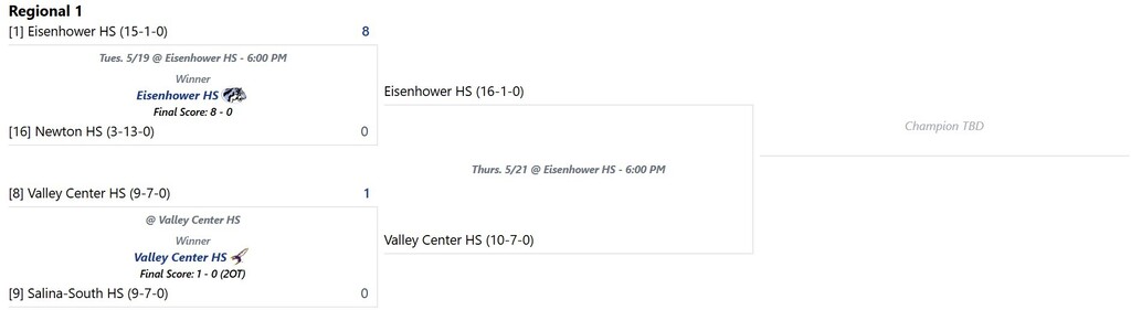 5A Soccer Region 1 Bracket Up-Date Eisenhower vs Valley Center Thursday May 21, 2026 at 6pm Eisenhower High School